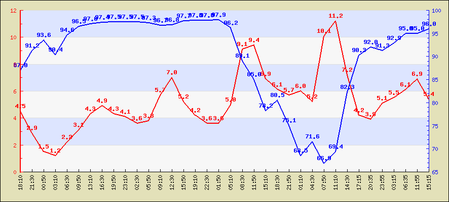 Last 24 hours temperature