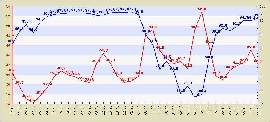 Last 24 hours temperature