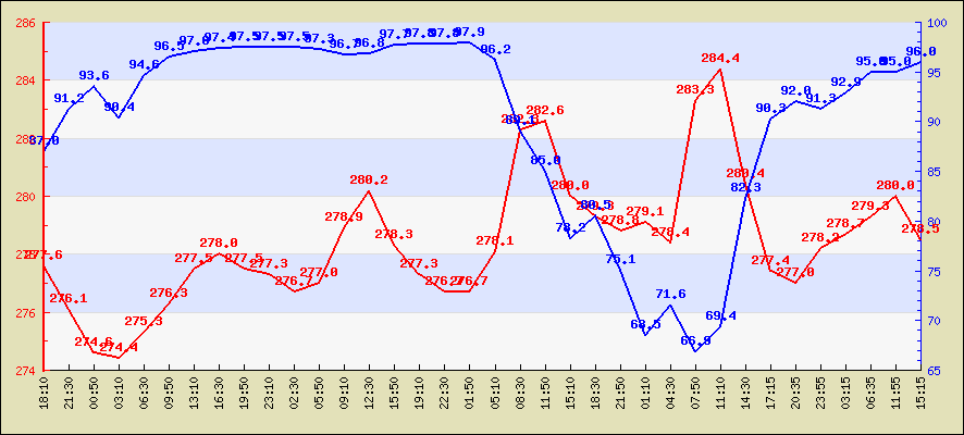 Last 24 hours temperature