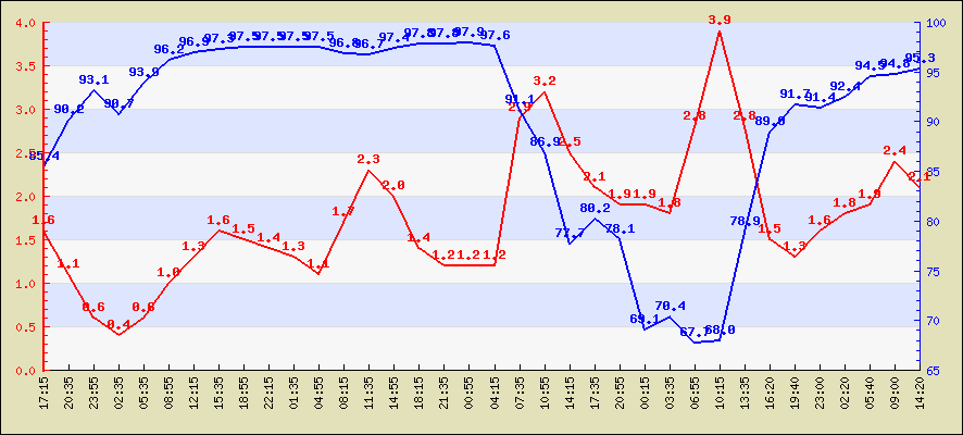 Last 24 hours temperature