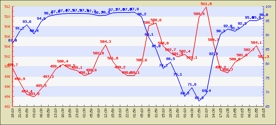 Last 24 hours temperature