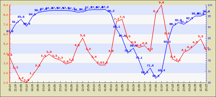 Last 24 hours temperature
