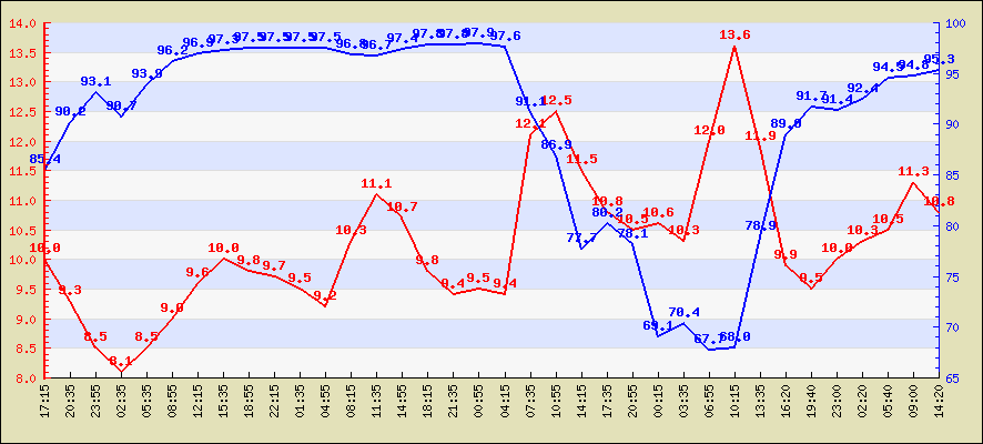 Last 24 hours temperature