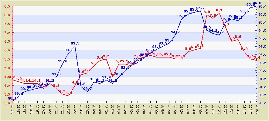 Last 4 hours temperature