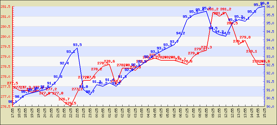 Last 4 hours temperature