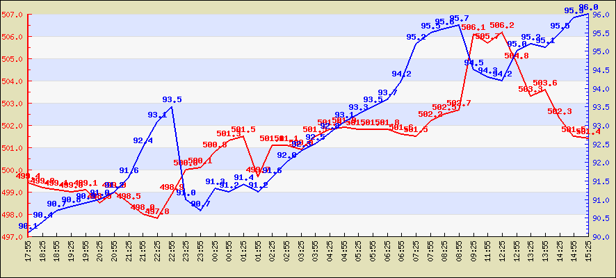 Last 4 hours temperature