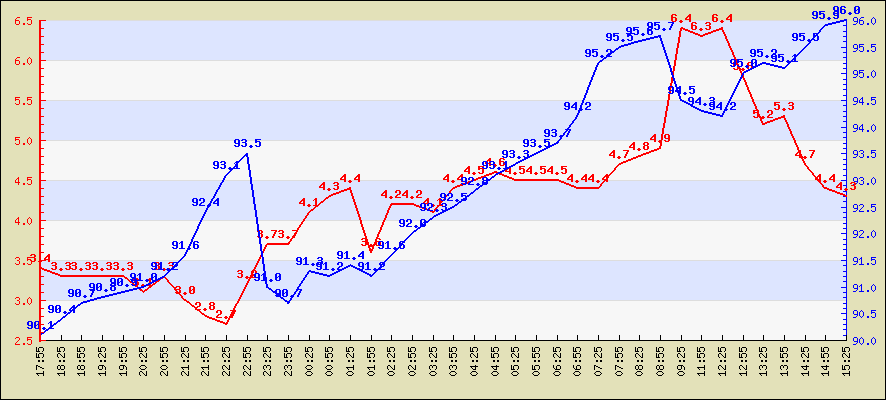 Last 4 hours temperature