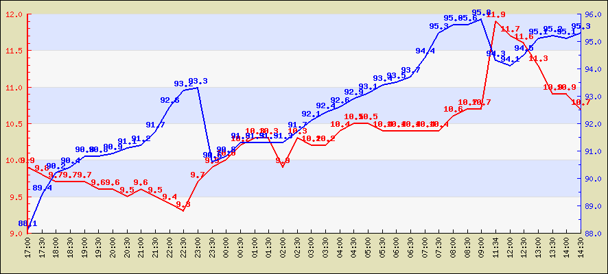 Last 4 hours temperature