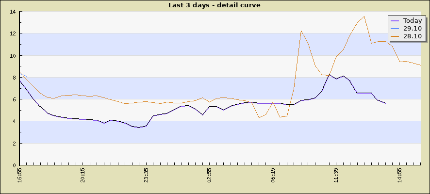 Last 3 days - detail curve
