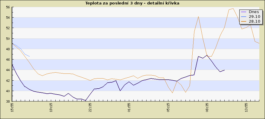 Teplota za poslední 3 dny - detailní křivka