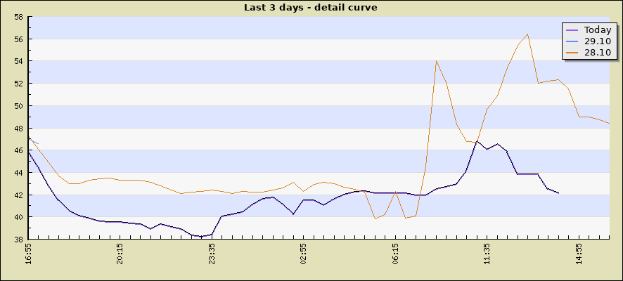 Last 3 days - detail curve