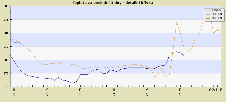 Teplota za poslední 3 dny - detailní křivka