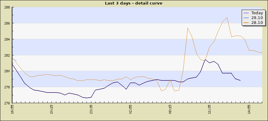 Last 3 days - detail curve