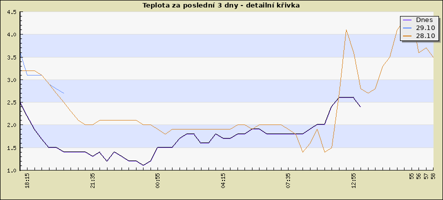 Teplota za poslední 3 dny - detailní křivka