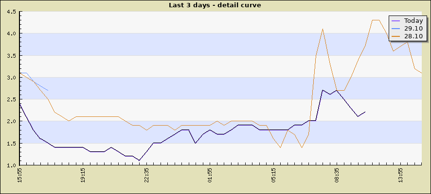 Last 3 days - detail curve