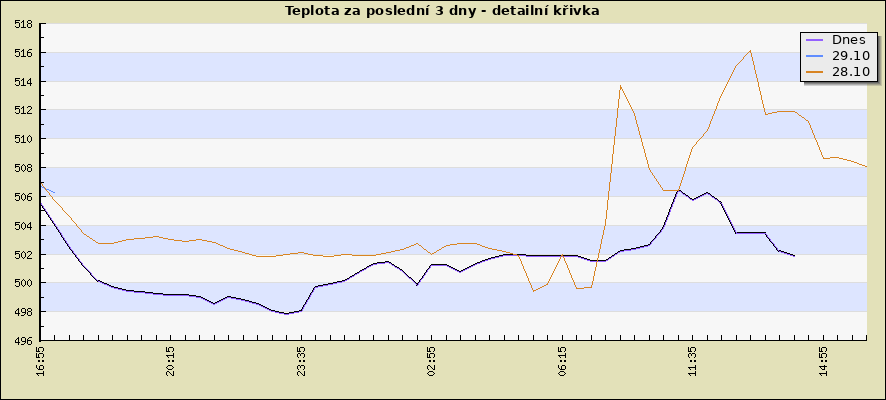 Teplota za poslední 3 dny - detailní křivka