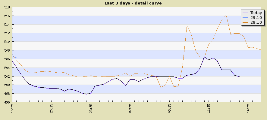 Last 3 days - detail curve