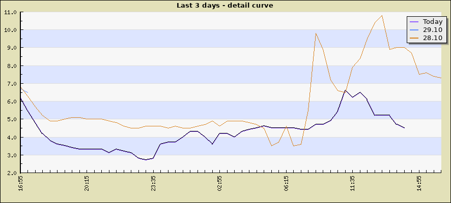 Last 3 days - detail curve