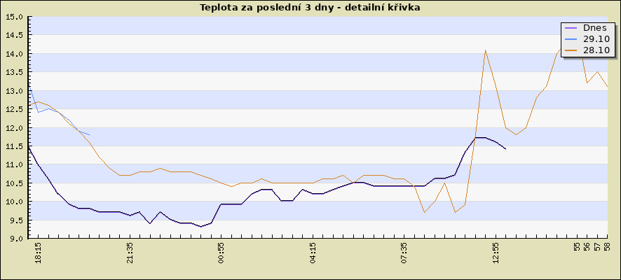 Teplota za poslední 3 dny - detailní křivka