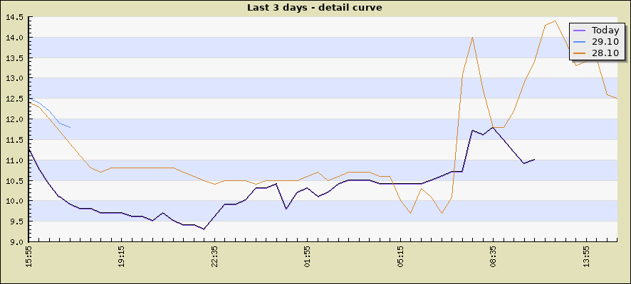 Last 3 days - detail curve