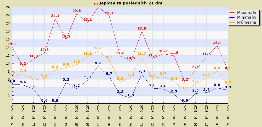 Teploty za posledních 21 dní