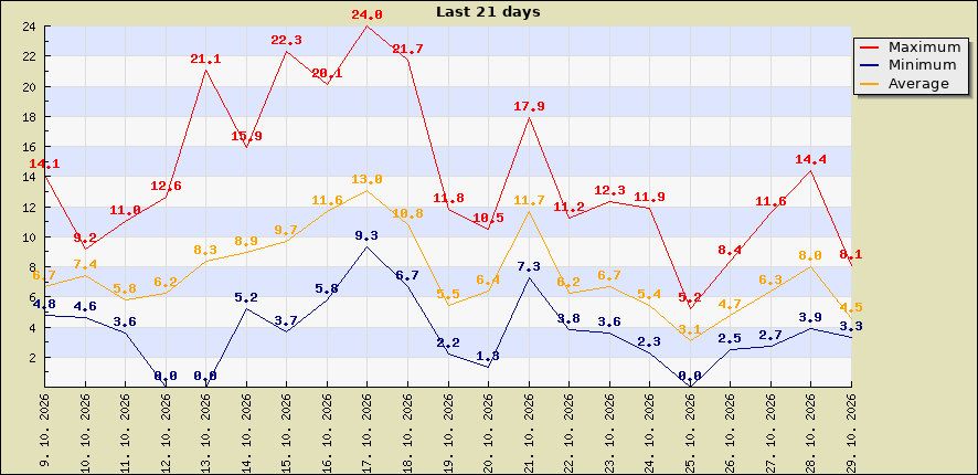 Last 21 days