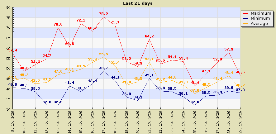 Last 21 days