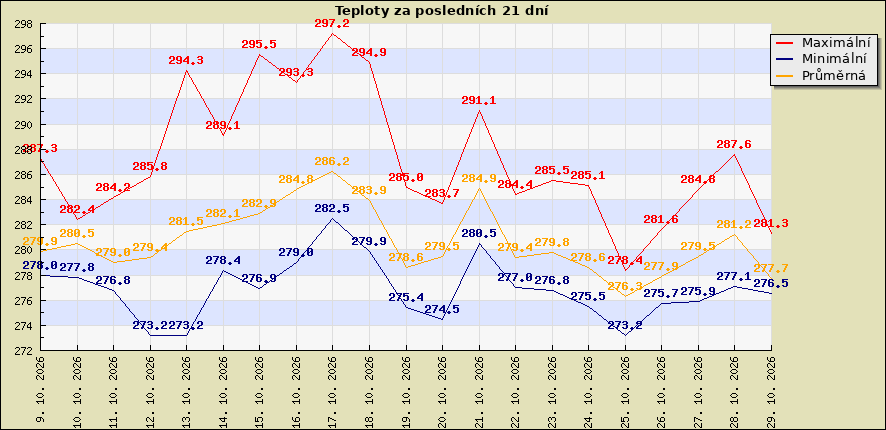 Teploty za posledních 21 dní