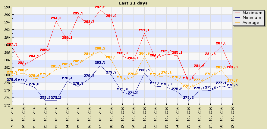 Last 21 days
