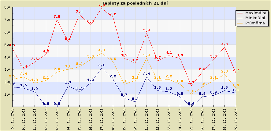 Teploty za posledních 21 dní