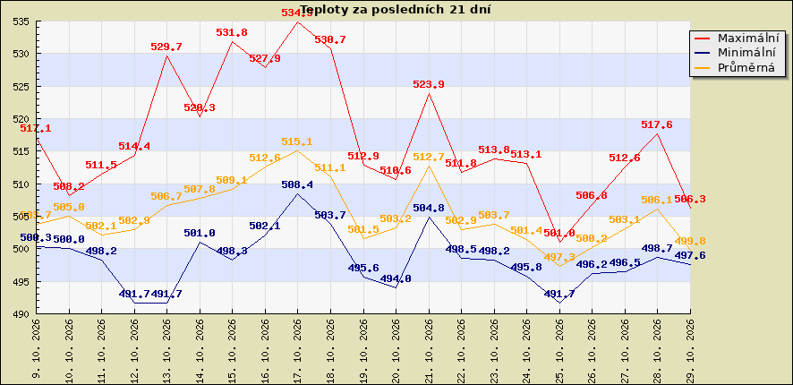 Teploty za posledních 21 dní