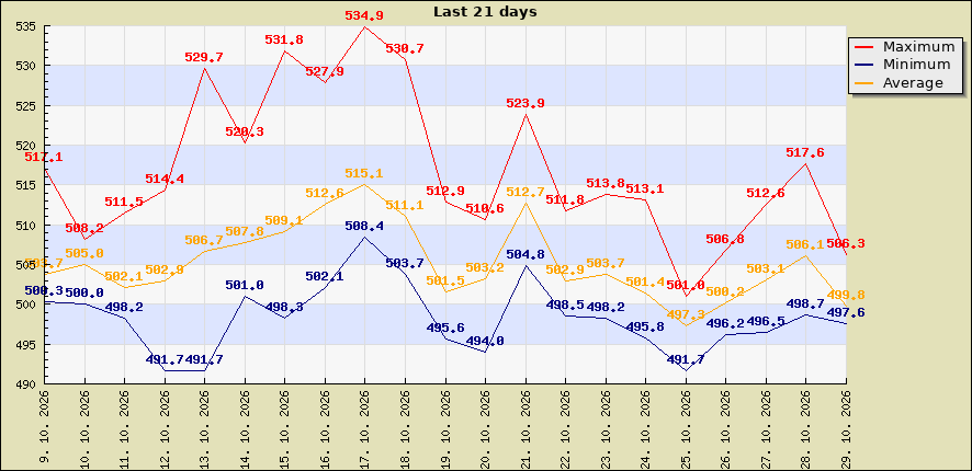 Last 21 days