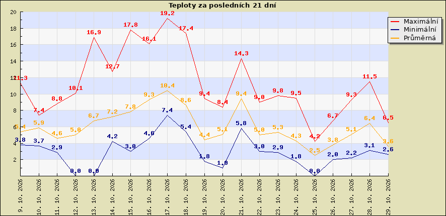 Teploty za posledních 21 dní