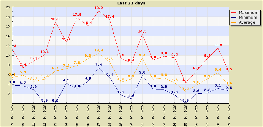 Last 21 days