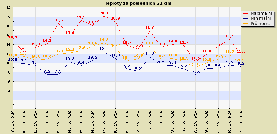 Teploty za posledních 21 dní
