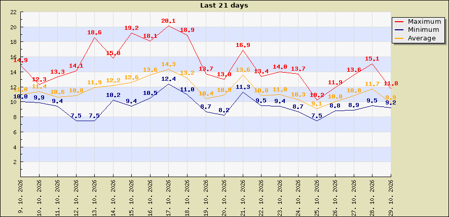 Last 21 days