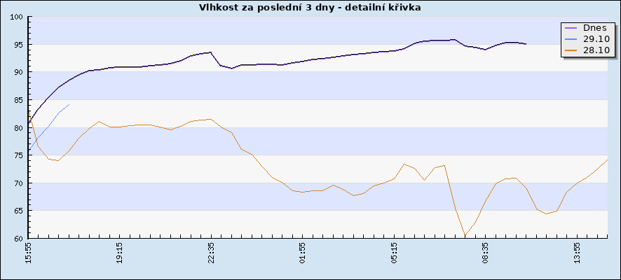 Vlhkost za poslední 3 dny - detailní křivka