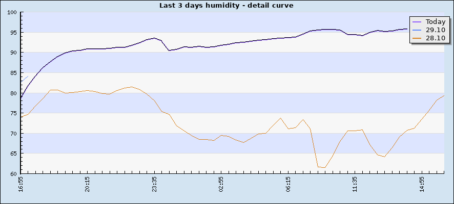 Last 3 days humidity - detail curve