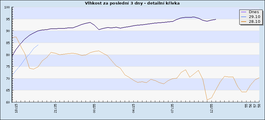 Vlhkost za poslední 3 dny - detailní křivka