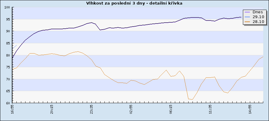 Vlhkost za poslední 3 dny - detailní křivka