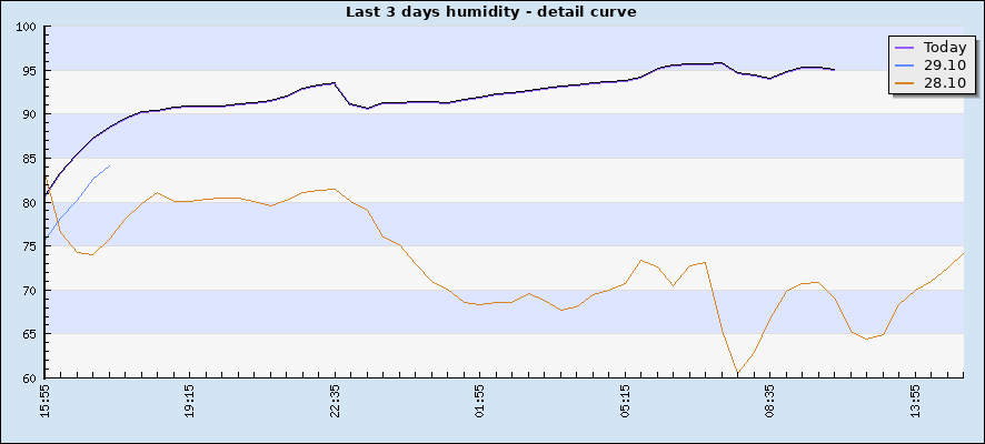 Last 3 days humidity - detail curve