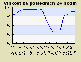 Vlhkost