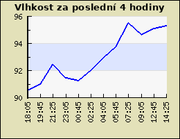 Vlhkost