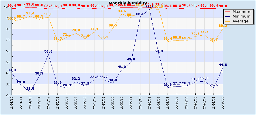 Monthly humidity