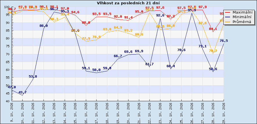 Vlhkost za posledních 21 dní