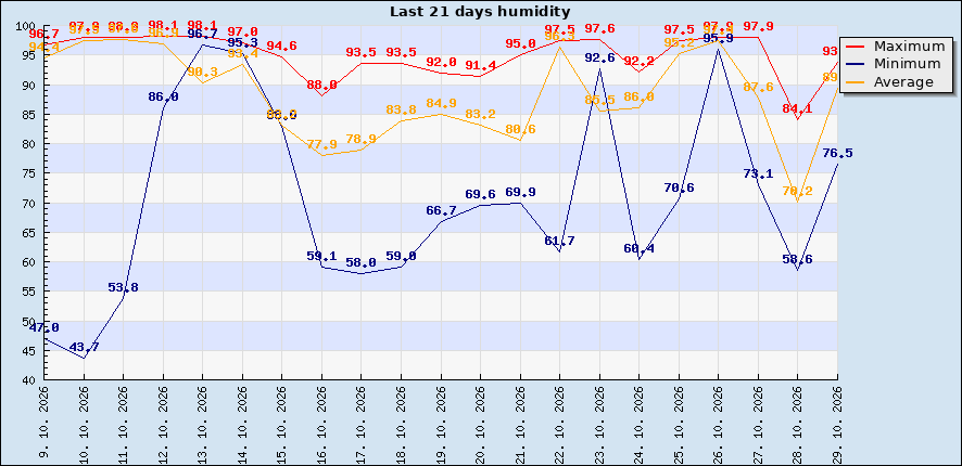 Last 21 days humidity