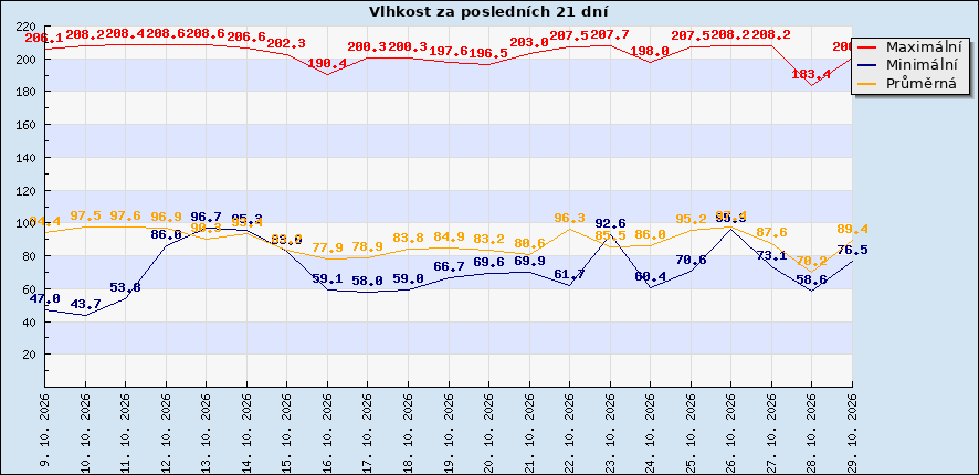 Vlhkost za posledních 21 dní