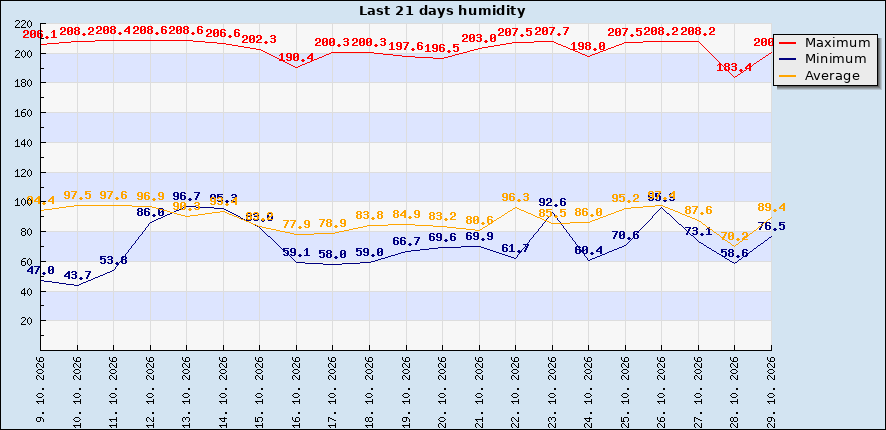 Last 21 days humidity