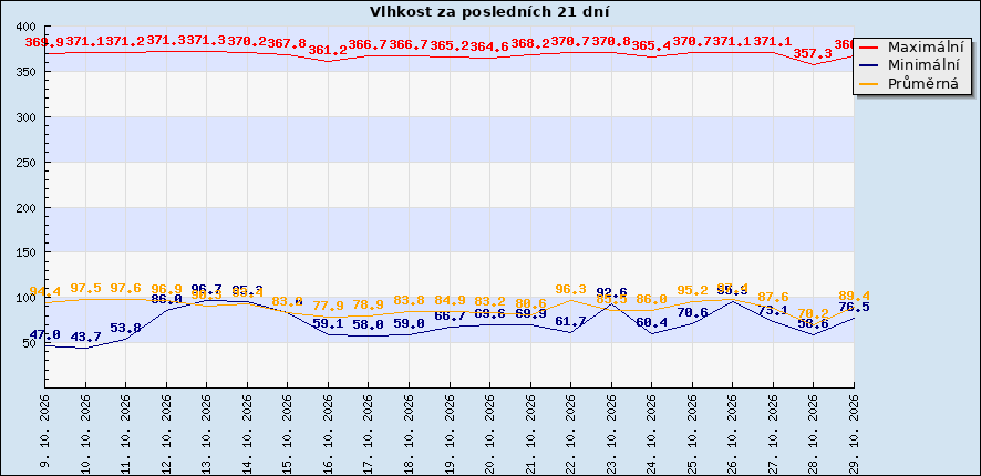 Vlhkost za posledních 21 dní