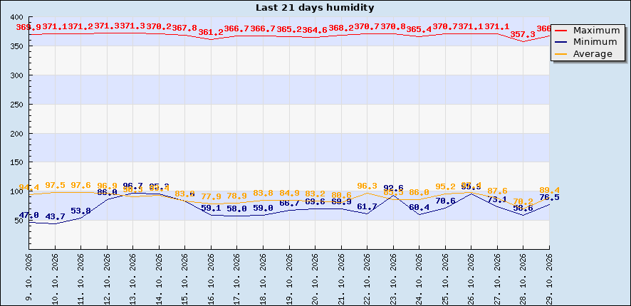 Last 21 days humidity